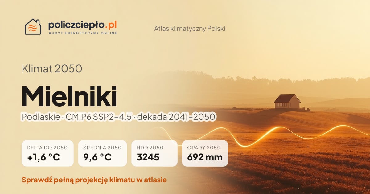 Klimat Mielniki w 2050 (Podlaskie) - infografika: średnia roczna +1,6°C cieplej niż 1991-2020, 3245 HDD, opady 692 mm rocznie (scenariusz SSP2-4.5)