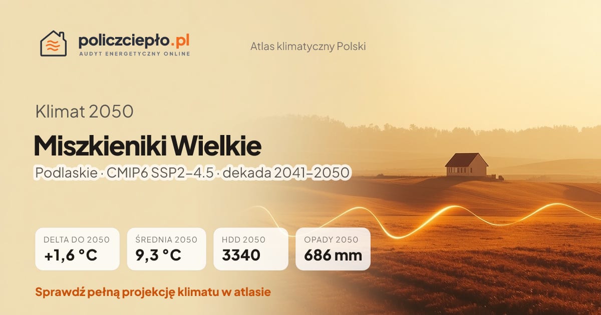 Klimat Miszkieniki Wielkie w 2050 (Podlaskie) - infografika: średnia roczna +1,6°C cieplej niż 1991-2020, 3340 HDD, opady 686 mm rocznie (scenariusz SSP2-4.5)