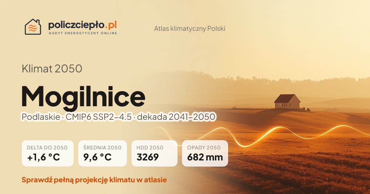 Klimat Mogilnice w 2050 (Podlaskie) - infografika: średnia roczna +1,6°C cieplej niż 1991-2020, 3269 HDD, opady 682 mm rocznie (scenariusz SSP2-4.5)