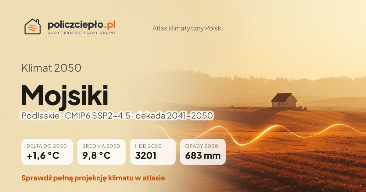 Klimat Mojsiki w 2050 (Podlaskie) - infografika: średnia roczna +1,6°C cieplej niż 1991-2020, 3201 HDD, opady 683 mm rocznie (scenariusz SSP2-4.5)
