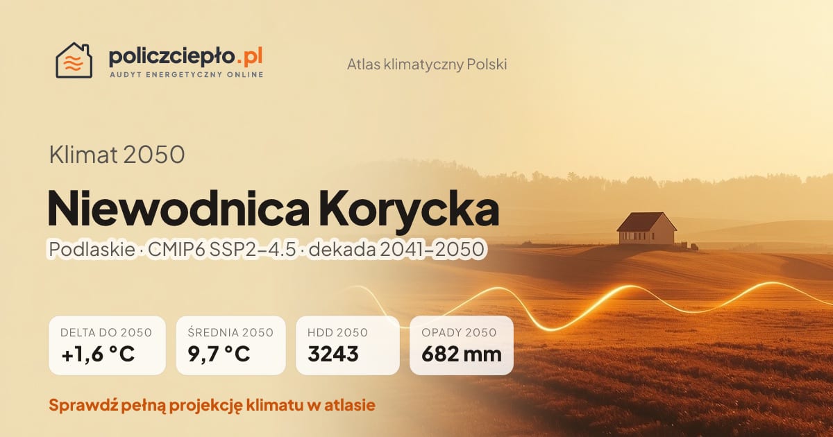 Klimat Niewodnica Korycka w 2050 (Podlaskie) - infografika: średnia roczna +1,6°C cieplej niż 1991-2020, 3243 HDD, opady 682 mm rocznie (scenariusz SSP2-4.5)