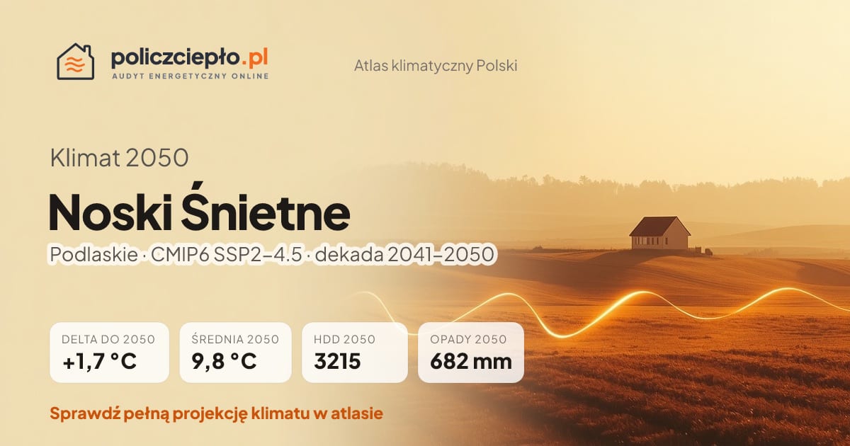 Klimat Noski Śnietne w 2050 (Podlaskie) - infografika: średnia roczna +1,7°C cieplej niż 1991-2020, 3215 HDD, opady 682 mm rocznie (scenariusz SSP2-4.5)