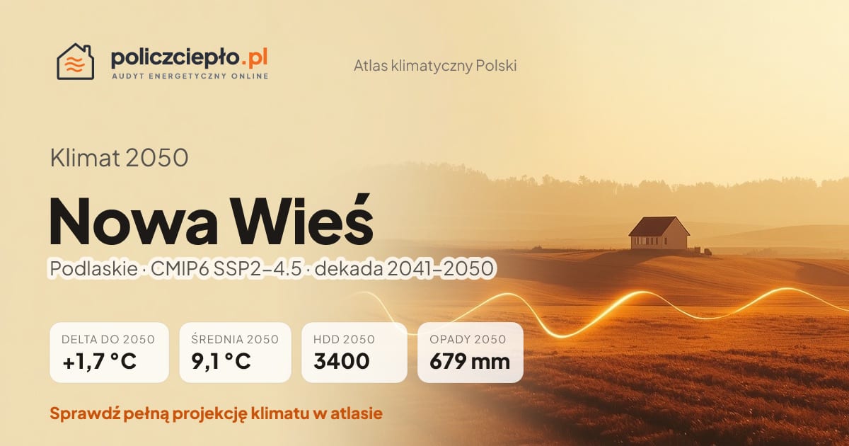 Klimat Nowa Wieś w 2050 (Podlaskie) - infografika: średnia roczna +1,7°C cieplej niż 1991-2020, 3400 HDD, opady 679 mm rocznie (scenariusz SSP2-4.5)