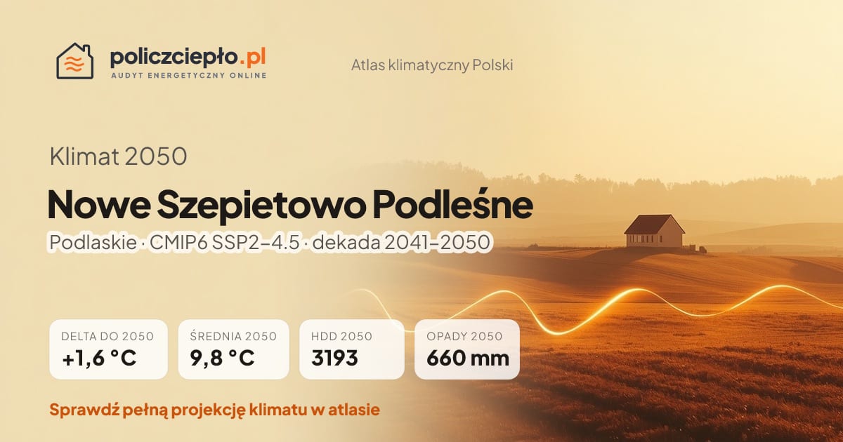 Klimat Nowe Szepietowo Podleśne w 2050 (Podlaskie) - infografika: średnia roczna +1,6°C cieplej niż 1991-2020, 3193 HDD, opady 660 mm rocznie (scenariusz SSP2-4.5)