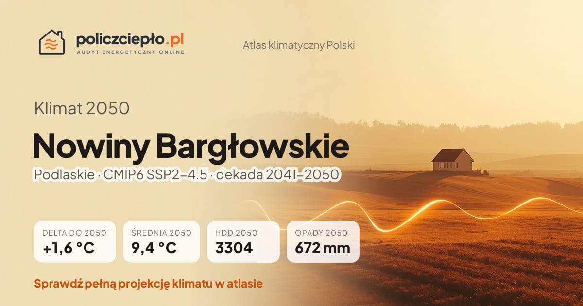 Klimat Nowiny Bargłowskie w 2050 (Podlaskie) - infografika: średnia roczna +1,6°C cieplej niż 1991-2020, 3304 HDD, opady 672 mm rocznie (scenariusz SSP2-4.5)