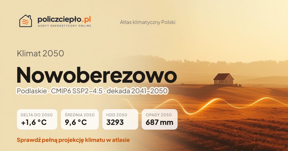 Klimat Nowoberezowo w 2050 (Podlaskie) - infografika: średnia roczna +1,6°C cieplej niż 1991-2020, 3293 HDD, opady 687 mm rocznie (scenariusz SSP2-4.5)