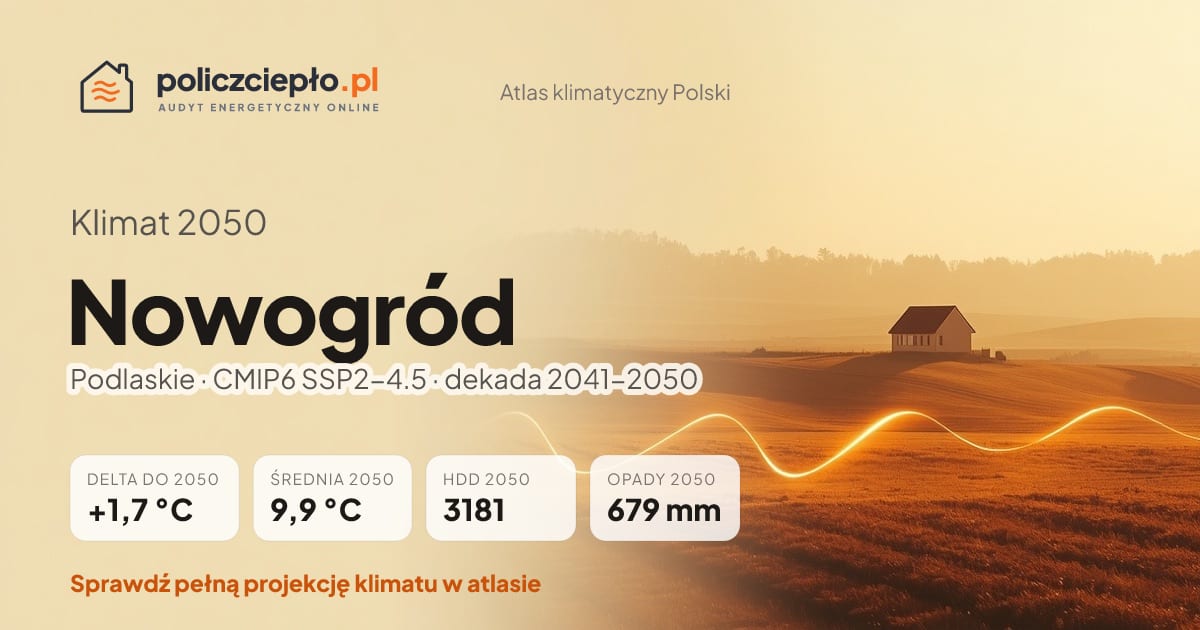 Klimat Nowogród w 2050 (Podlaskie) - infografika: średnia roczna +1,7°C cieplej niż 1991-2020, 3181 HDD, opady 679 mm rocznie (scenariusz SSP2-4.5)
