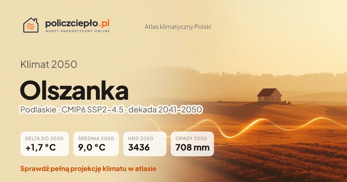 Klimat Olszanka w 2050 (Podlaskie) - infografika: średnia roczna +1,7°C cieplej niż 1991-2020, 3436 HDD, opady 708 mm rocznie (scenariusz SSP2-4.5)