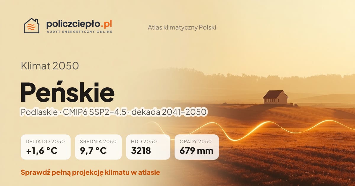 Klimat Peńskie w 2050 (Podlaskie) - infografika: średnia roczna +1,6°C cieplej niż 1991-2020, 3218 HDD, opady 679 mm rocznie (scenariusz SSP2-4.5)