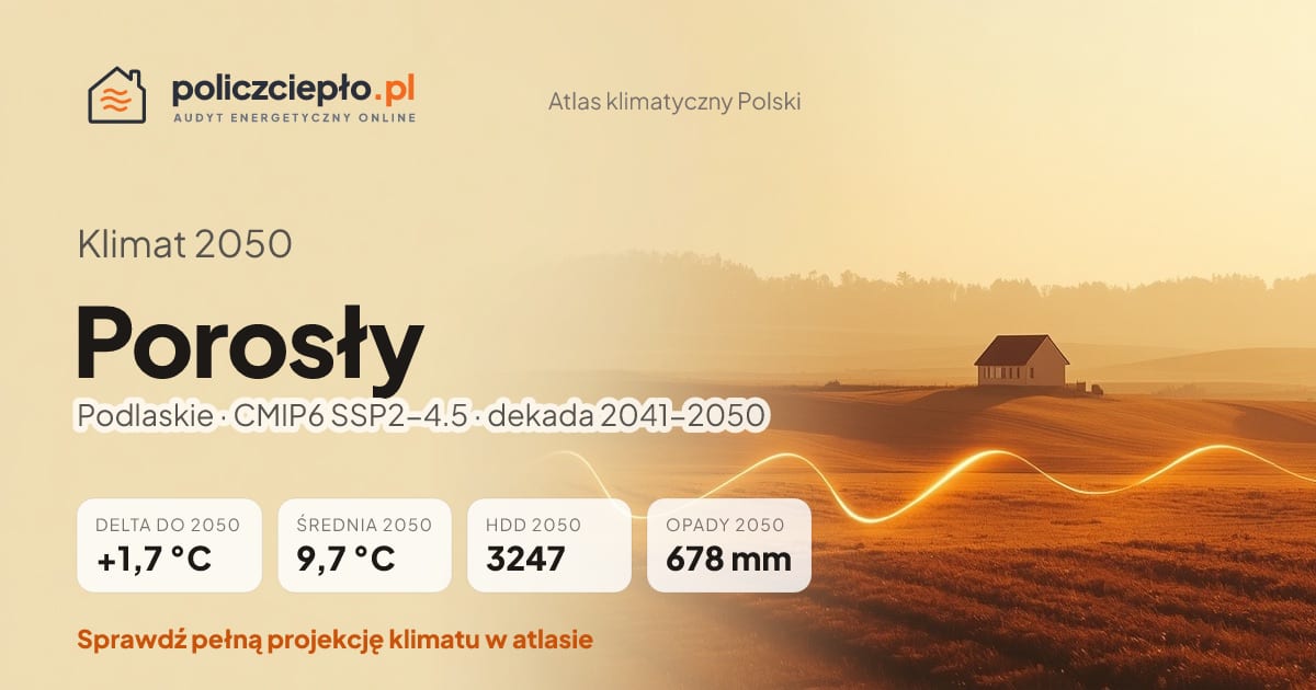 Klimat Porosły w 2050 (Podlaskie) - infografika: średnia roczna +1,7°C cieplej niż 1991-2020, 3247 HDD, opady 678 mm rocznie (scenariusz SSP2-4.5)