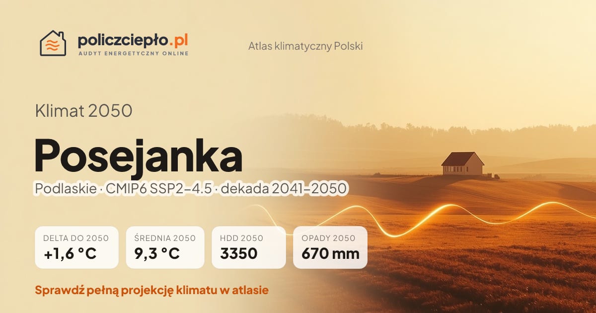 Klimat Posejanka w 2050 (Podlaskie) - infografika: średnia roczna +1,6°C cieplej niż 1991-2020, 3350 HDD, opady 670 mm rocznie (scenariusz SSP2-4.5)