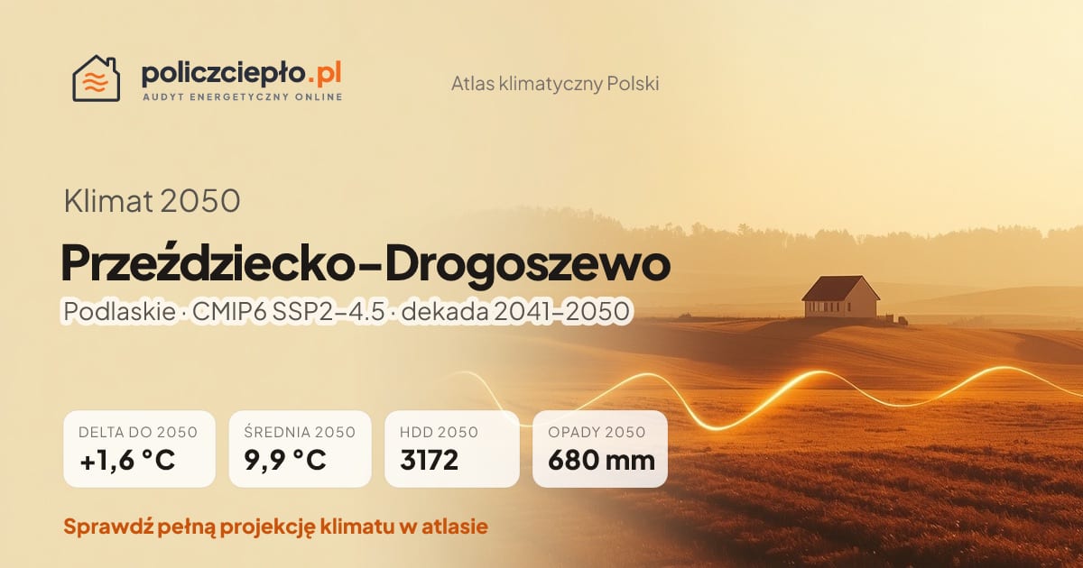 Klimat Przeździecko-Drogoszewo w 2050 (Podlaskie) - infografika: średnia roczna +1,6°C cieplej niż 1991-2020, 3172 HDD, opady 680 mm rocznie (scenariusz SSP2-4.5)