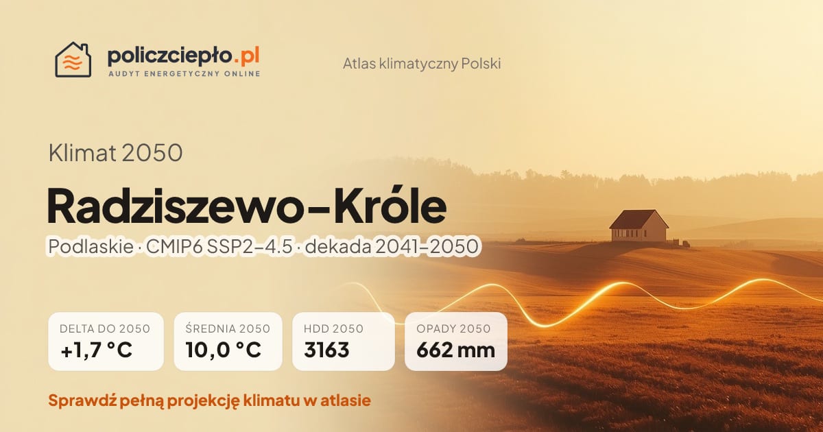 Klimat Radziszewo-Króle w 2050 (Podlaskie) - infografika: średnia roczna +1,7°C cieplej niż 1991-2020, 3163 HDD, opady 662 mm rocznie (scenariusz SSP2-4.5)