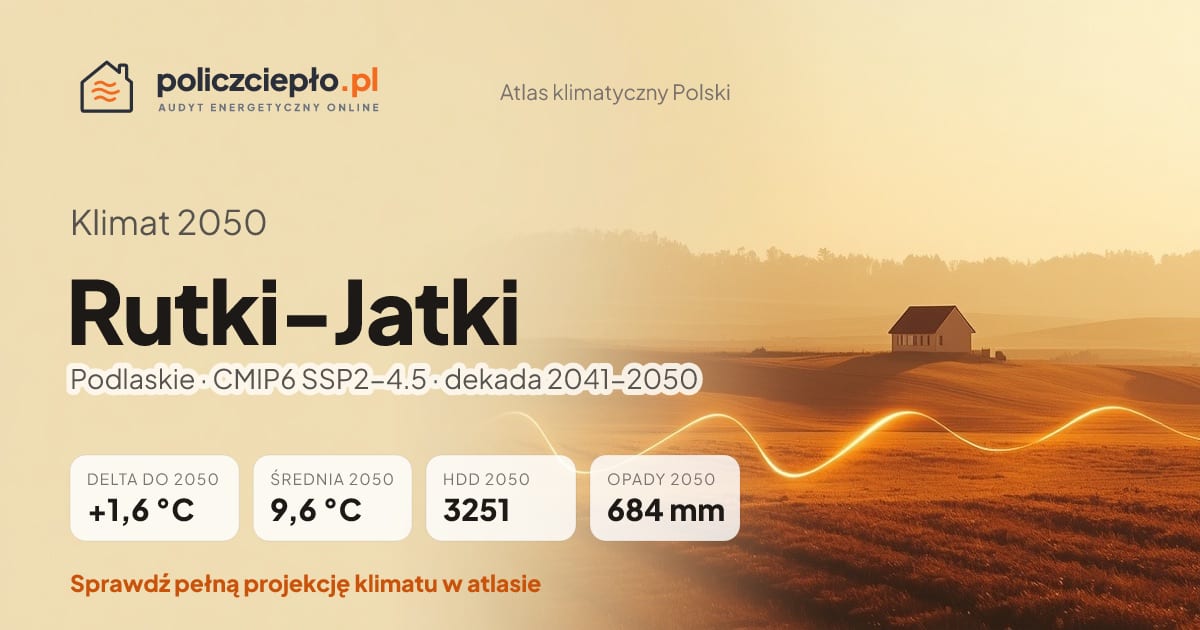 Klimat Rutki-Jatki w 2050 (Podlaskie) - infografika: średnia roczna +1,6°C cieplej niż 1991-2020, 3251 HDD, opady 684 mm rocznie (scenariusz SSP2-4.5)