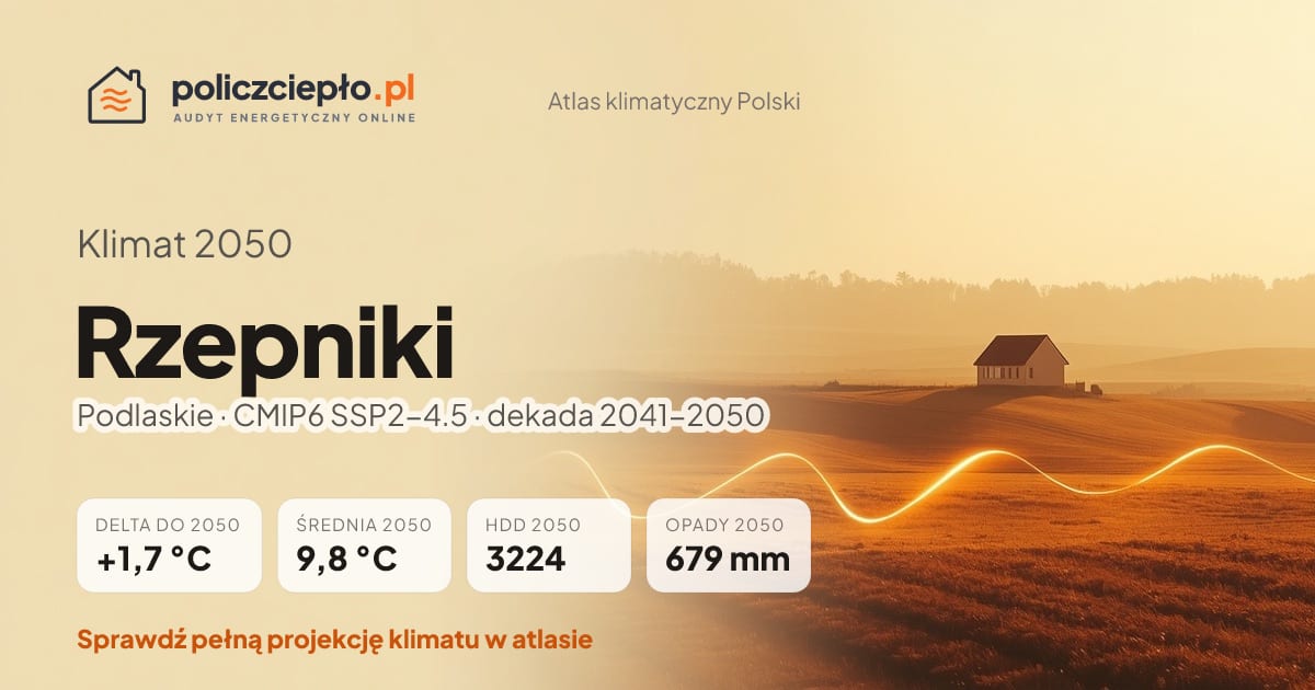 Klimat Rzepniki w 2050 (Podlaskie) - infografika: średnia roczna +1,7°C cieplej niż 1991-2020, 3224 HDD, opady 679 mm rocznie (scenariusz SSP2-4.5)