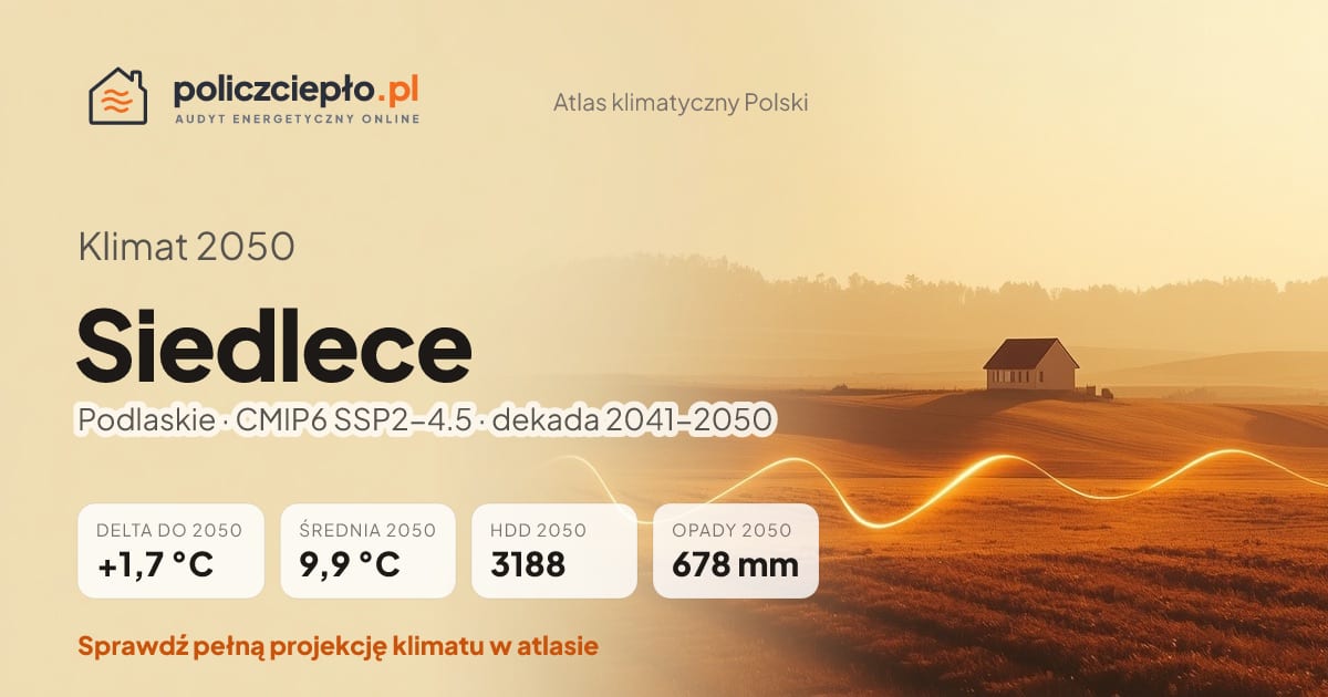 Klimat Siedlece w 2050 (Podlaskie) - infografika: średnia roczna +1,7°C cieplej niż 1991-2020, 3188 HDD, opady 678 mm rocznie (scenariusz SSP2-4.5)