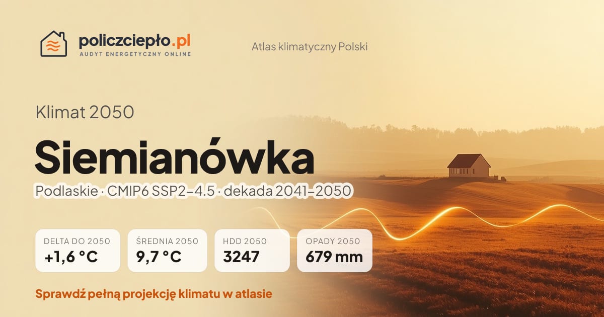 Klimat Siemianówka w 2050 (Podlaskie) - infografika: średnia roczna +1,6°C cieplej niż 1991-2020, 3247 HDD, opady 679 mm rocznie (scenariusz SSP2-4.5)
