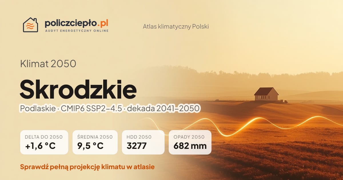 Klimat Skrodzkie w 2050 (Podlaskie) - infografika: średnia roczna +1,6°C cieplej niż 1991-2020, 3277 HDD, opady 682 mm rocznie (scenariusz SSP2-4.5)