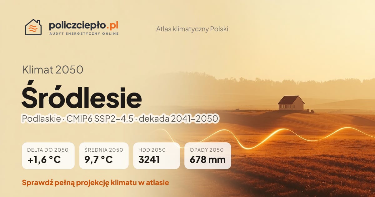 Klimat Śródlesie w 2050 (Podlaskie) - infografika: średnia roczna +1,6°C cieplej niż 1991-2020, 3241 HDD, opady 678 mm rocznie (scenariusz SSP2-4.5)