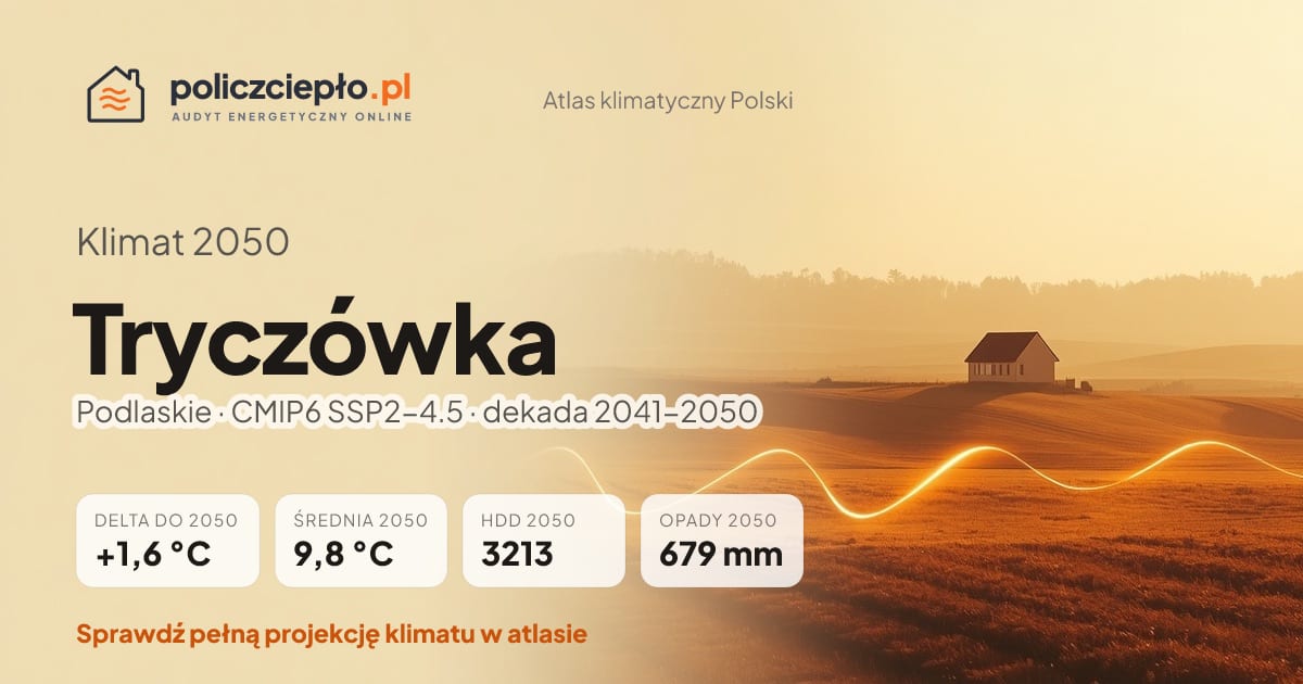 Klimat Tryczówka w 2050 (Podlaskie) - infografika: średnia roczna +1,6°C cieplej niż 1991-2020, 3213 HDD, opady 679 mm rocznie (scenariusz SSP2-4.5)