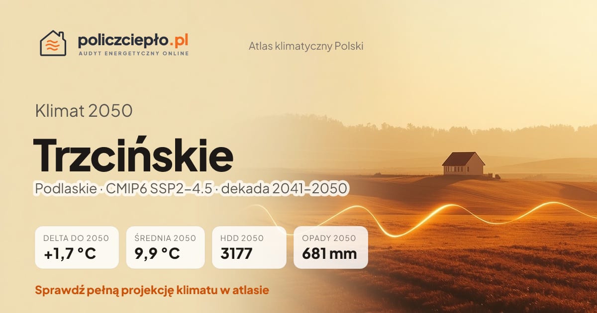 Klimat Trzcińskie w 2050 (Podlaskie) - infografika: średnia roczna +1,7°C cieplej niż 1991-2020, 3177 HDD, opady 681 mm rocznie (scenariusz SSP2-4.5)