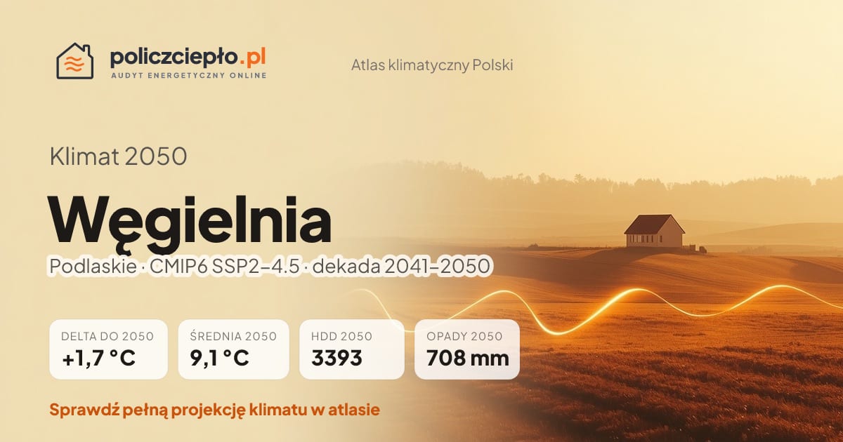 Klimat Węgielnia w 2050 (Podlaskie) - infografika: średnia roczna +1,7°C cieplej niż 1991-2020, 3393 HDD, opady 708 mm rocznie (scenariusz SSP2-4.5)