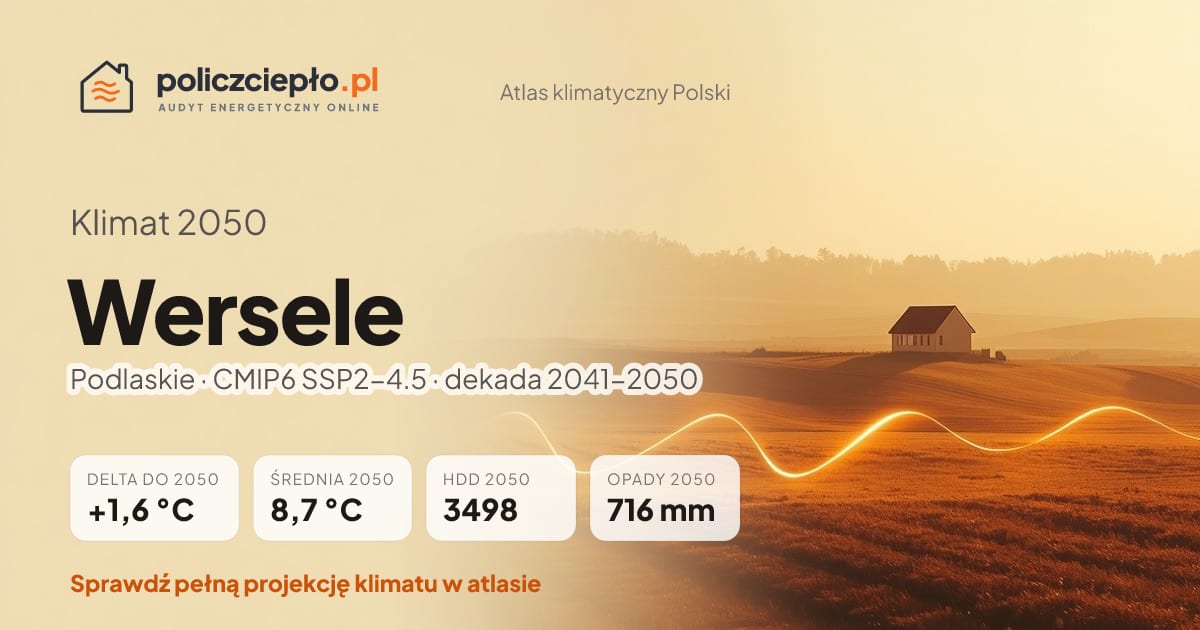 Klimat Wersele w 2050 (Podlaskie) - infografika: średnia roczna +1,6°C cieplej niż 1991-2020, 3498 HDD, opady 716 mm rocznie (scenariusz SSP2-4.5)