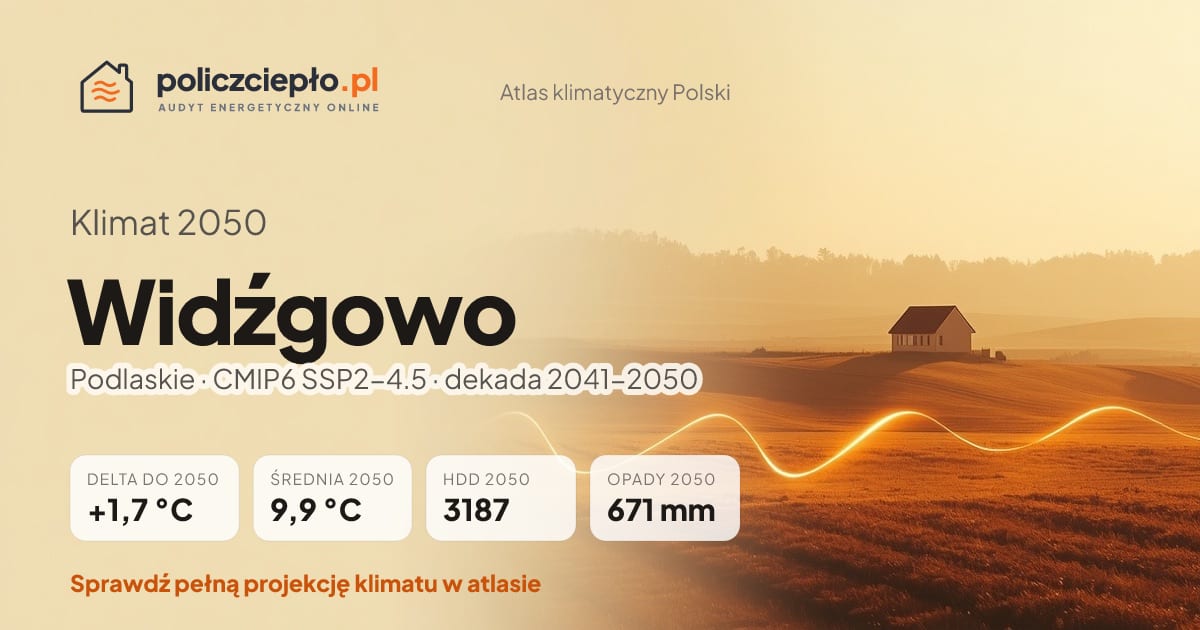 Klimat Widźgowo w 2050 (Podlaskie) - infografika: średnia roczna +1,7°C cieplej niż 1991-2020, 3187 HDD, opady 671 mm rocznie (scenariusz SSP2-4.5)