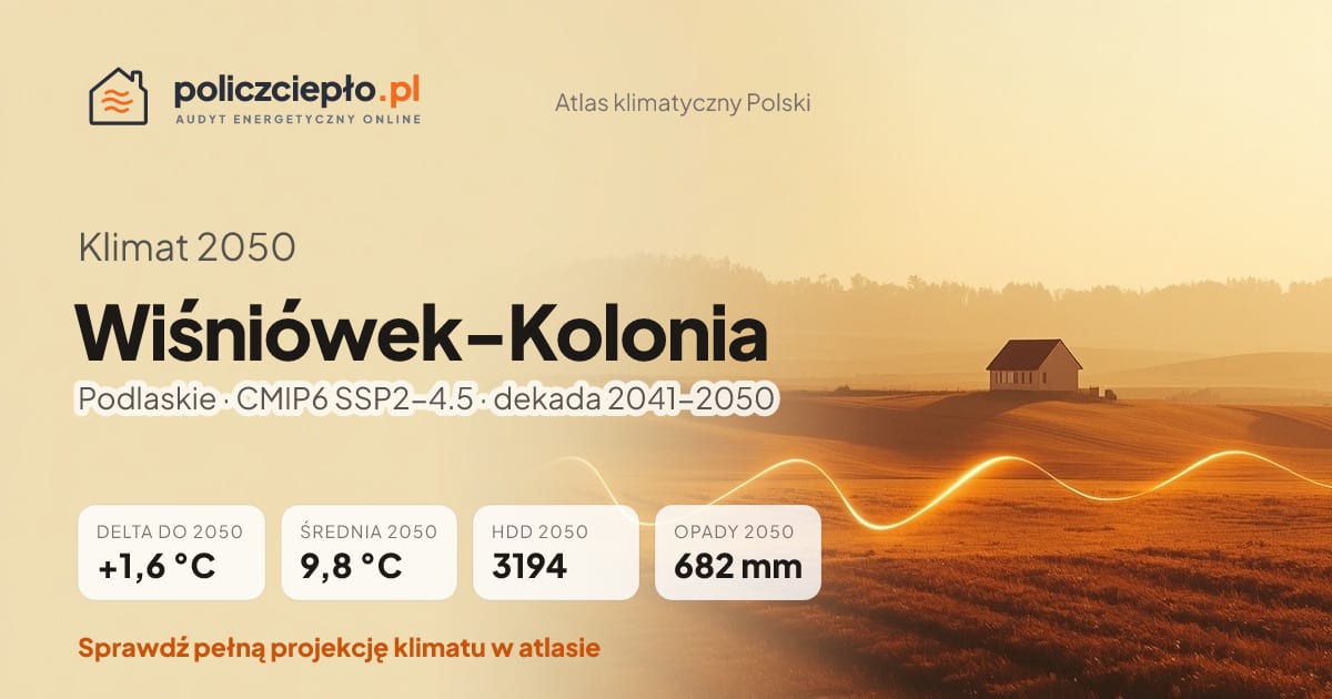 Klimat Wiśniówek-Kolonia w 2050 (Podlaskie) - infografika: średnia roczna +1,6°C cieplej niż 1991-2020, 3194 HDD, opady 682 mm rocznie (scenariusz SSP2-4.5)