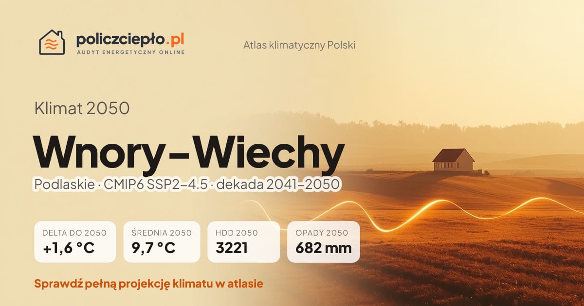 Klimat Wnory-Wiechy w 2050 (Podlaskie) - infografika: średnia roczna +1,6°C cieplej niż 1991-2020, 3221 HDD, opady 682 mm rocznie (scenariusz SSP2-4.5)