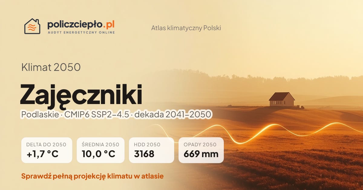 Klimat Zajęczniki w 2050 (Podlaskie) - infografika: średnia roczna +1,7°C cieplej niż 1991-2020, 3168 HDD, opady 669 mm rocznie (scenariusz SSP2-4.5)