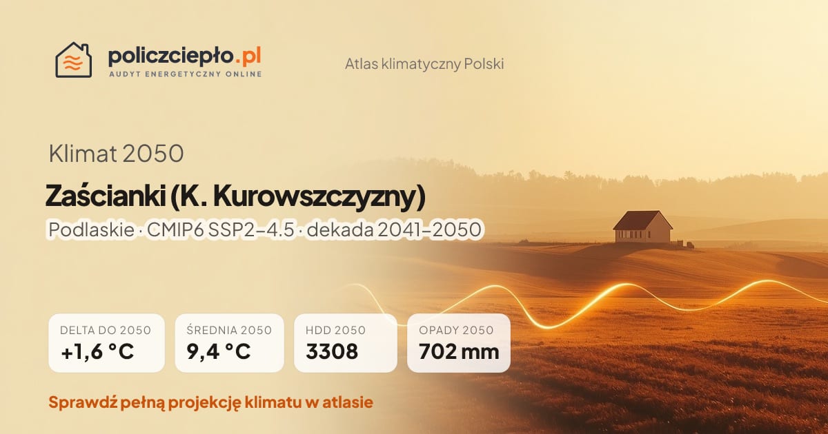 Klimat Zaścianki (K. Kurowszczyzny) w 2050 (Podlaskie) - infografika: średnia roczna +1,6°C cieplej niż 1991-2020, 3308 HDD, opady 702 mm rocznie (scenariusz SSP2-4.5)