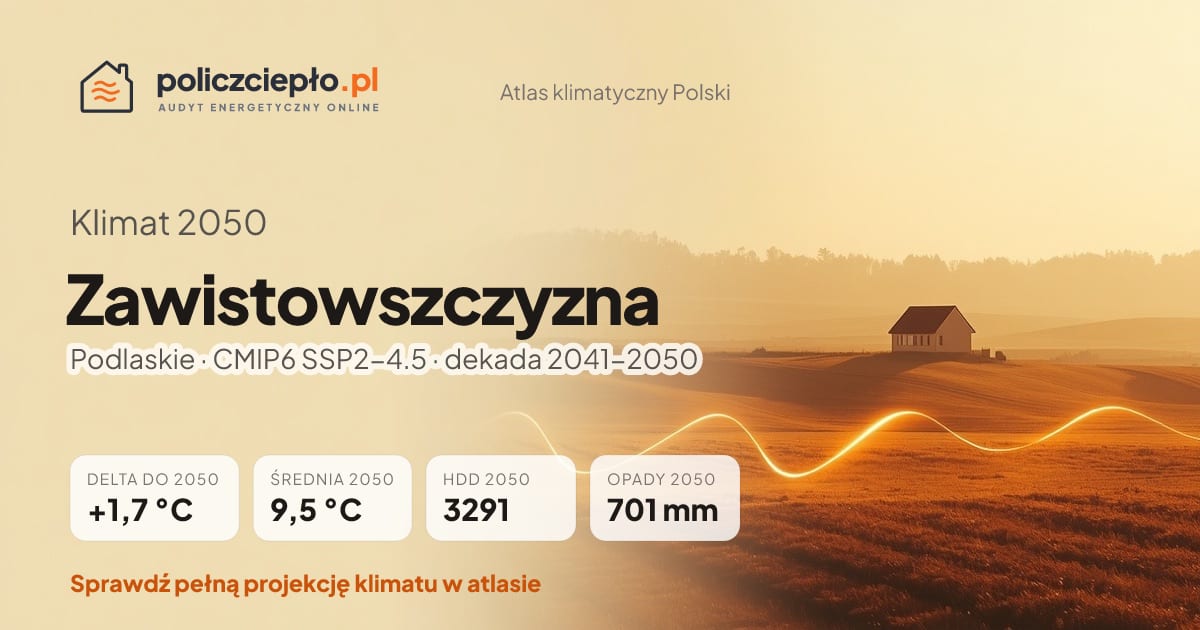 Klimat Zawistowszczyzna w 2050 (Podlaskie) - infografika: średnia roczna +1,7°C cieplej niż 1991-2020, 3291 HDD, opady 701 mm rocznie (scenariusz SSP2-4.5)