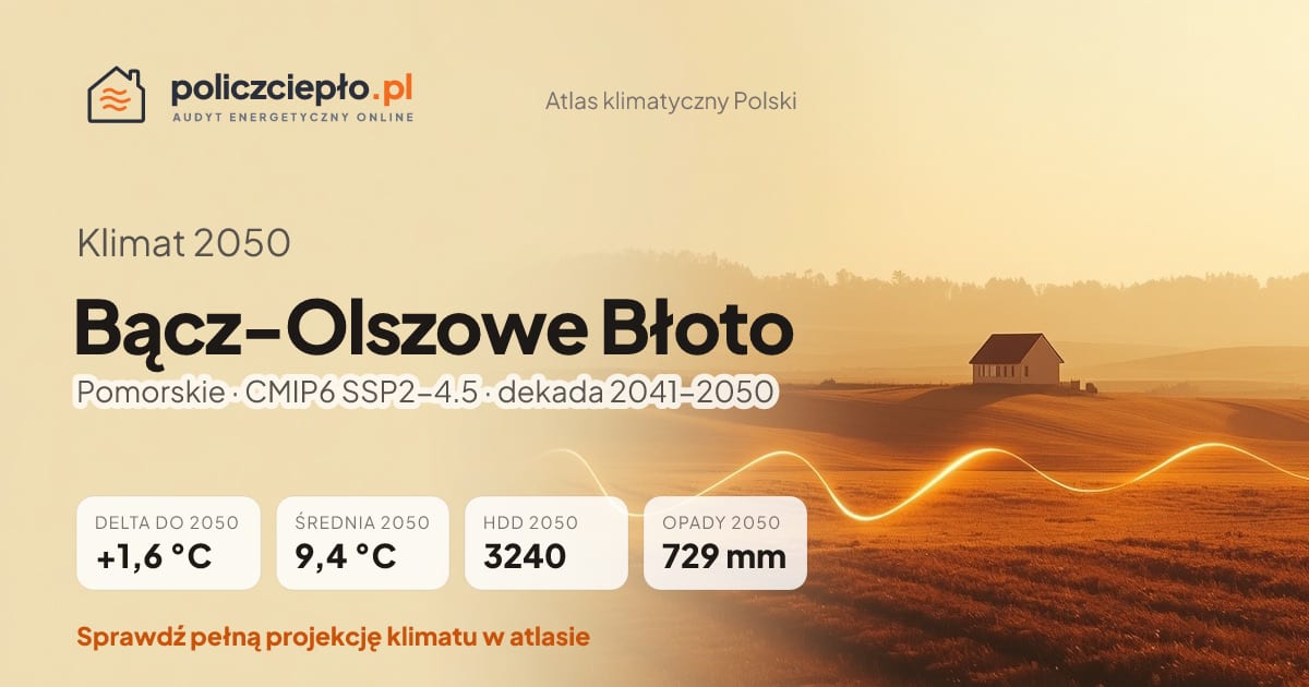 Klimat Bącz-Olszowe Błoto w 2050 (Pomorskie) - infografika: średnia roczna +1,6°C cieplej niż 1991-2020, 3240 HDD, opady 729 mm rocznie (scenariusz SSP2-4.5)
