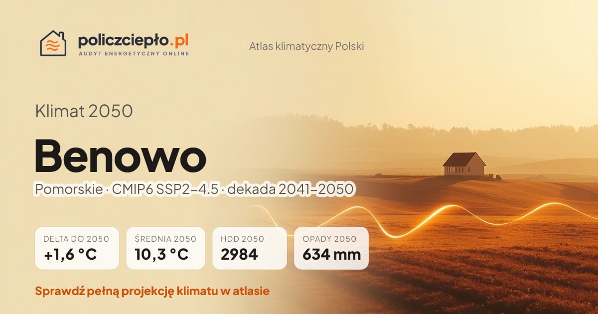 Klimat Benowo w 2050 (Pomorskie) - infografika: średnia roczna +1,6°C cieplej niż 1991-2020, 2984 HDD, opady 634 mm rocznie (scenariusz SSP2-4.5)
