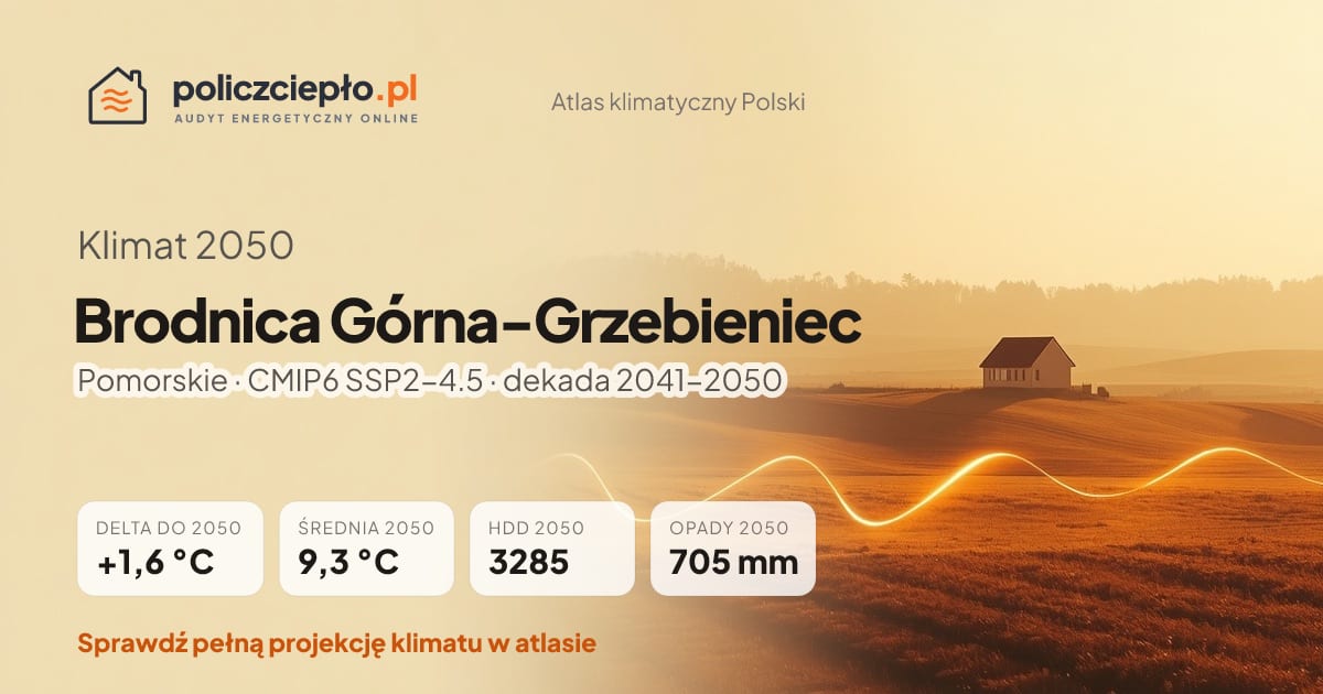 Klimat Brodnica Górna-Grzebieniec w 2050 (Pomorskie) - infografika: średnia roczna +1,6°C cieplej niż 1991-2020, 3285 HDD, opady 705 mm rocznie (scenariusz SSP2-4.5)