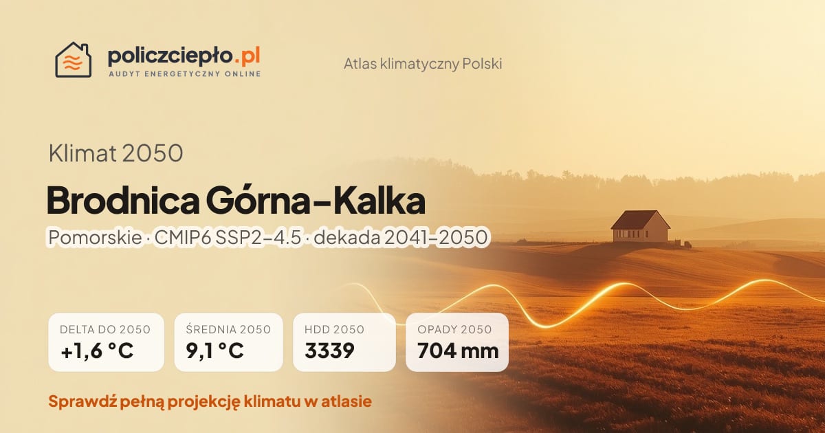 Klimat Brodnica Górna-Kalka w 2050 (Pomorskie) - infografika: średnia roczna +1,6°C cieplej niż 1991-2020, 3339 HDD, opady 704 mm rocznie (scenariusz SSP2-4.5)
