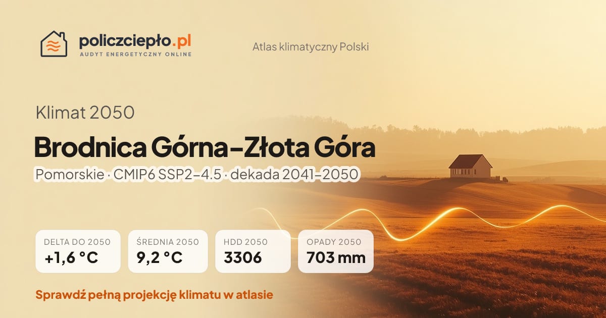 Klimat Brodnica Górna-Złota Góra w 2050 (Pomorskie) - infografika: średnia roczna +1,6°C cieplej niż 1991-2020, 3306 HDD, opady 703 mm rocznie (scenariusz SSP2-4.5)