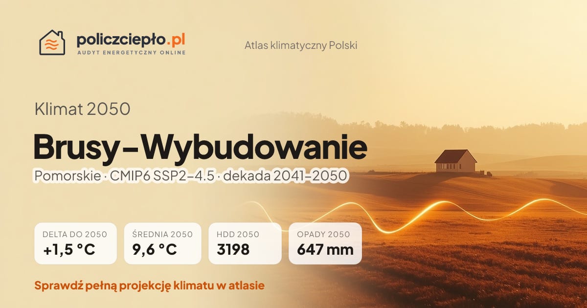 Klimat Brusy-Wybudowanie w 2050 (Pomorskie) - infografika: średnia roczna +1,5°C cieplej niż 1991-2020, 3198 HDD, opady 647 mm rocznie (scenariusz SSP2-4.5)