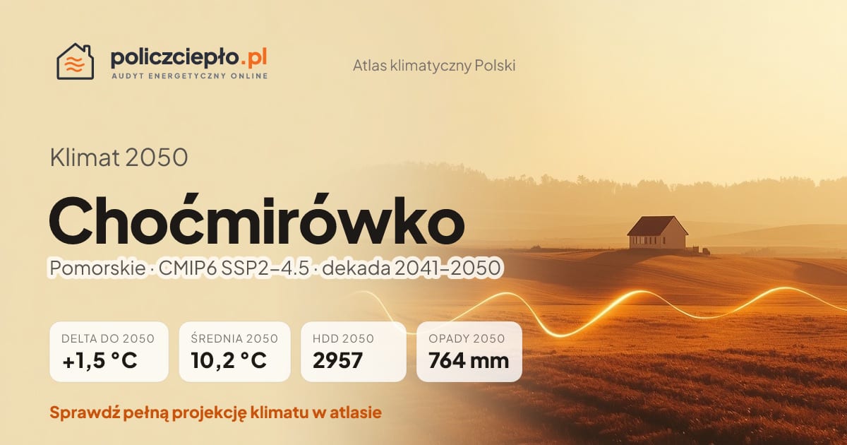 Klimat Choćmirówko w 2050 (Pomorskie) - infografika: średnia roczna +1,5°C cieplej niż 1991-2020, 2957 HDD, opady 764 mm rocznie (scenariusz SSP2-4.5)