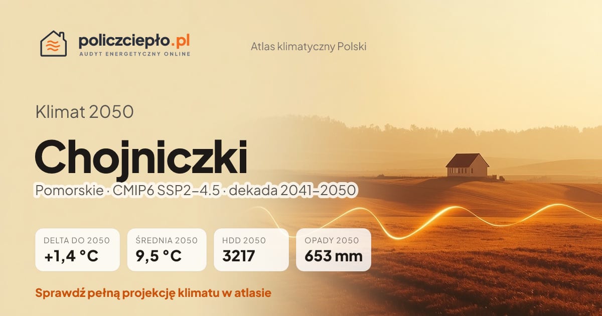 Klimat Chojniczki w 2050 (Pomorskie) - infografika: średnia roczna +1,4°C cieplej niż 1991-2020, 3217 HDD, opady 653 mm rocznie (scenariusz SSP2-4.5)