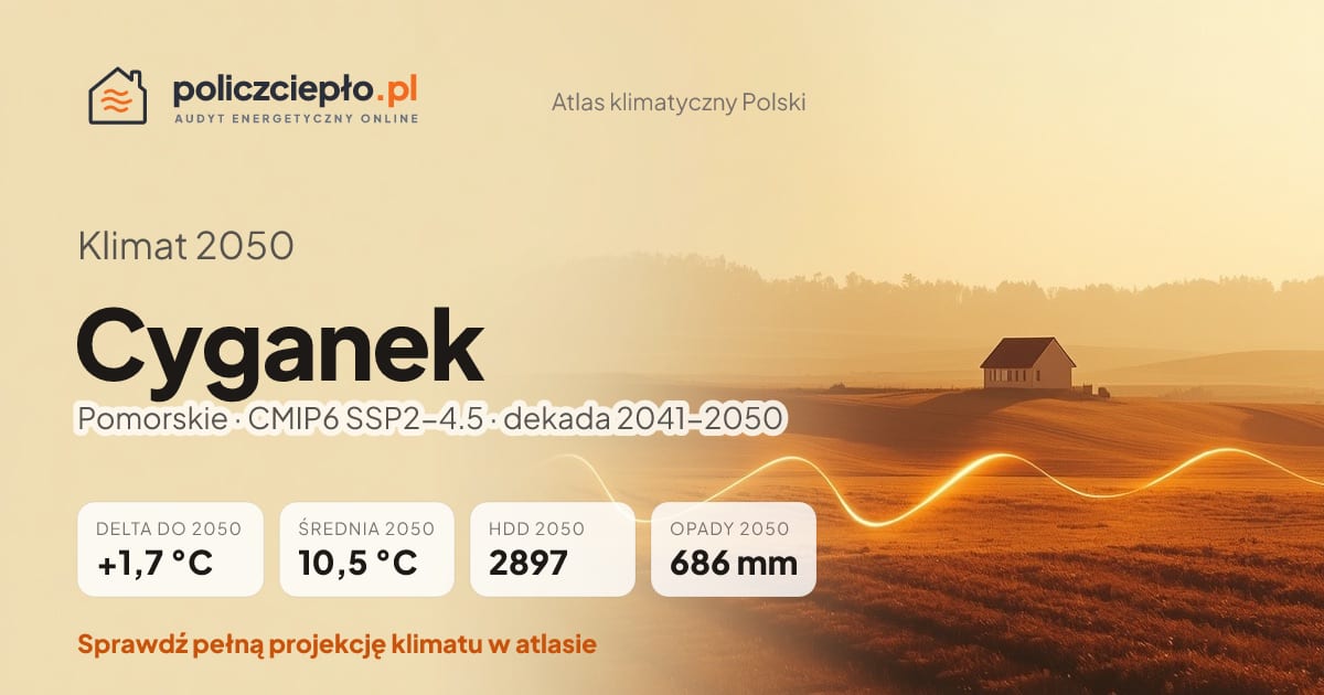 Klimat Cyganek w 2050 (Pomorskie) - infografika: średnia roczna +1,7°C cieplej niż 1991-2020, 2897 HDD, opady 686 mm rocznie (scenariusz SSP2-4.5)