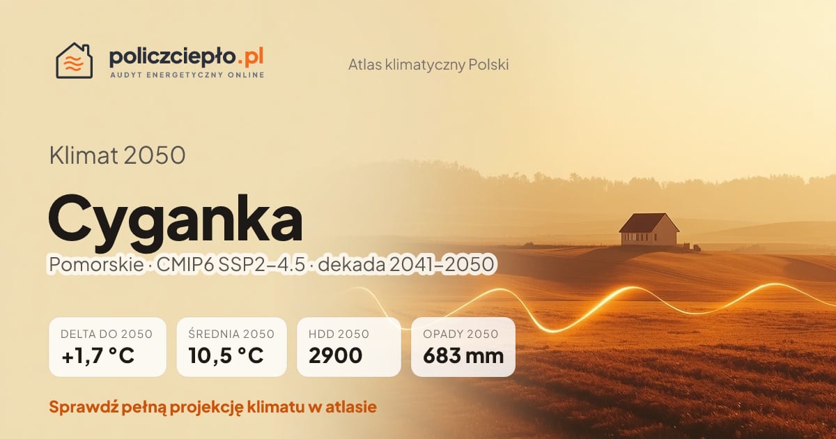 Klimat Cyganka w 2050 (Pomorskie) - infografika: średnia roczna +1,7°C cieplej niż 1991-2020, 2900 HDD, opady 683 mm rocznie (scenariusz SSP2-4.5)
