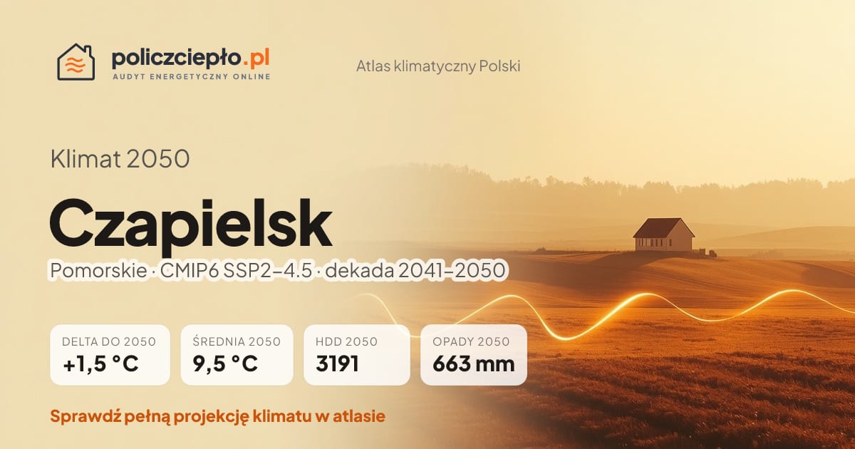 Klimat Czapielsk w 2050 (Pomorskie) - infografika: średnia roczna +1,5°C cieplej niż 1991-2020, 3191 HDD, opady 663 mm rocznie (scenariusz SSP2-4.5)