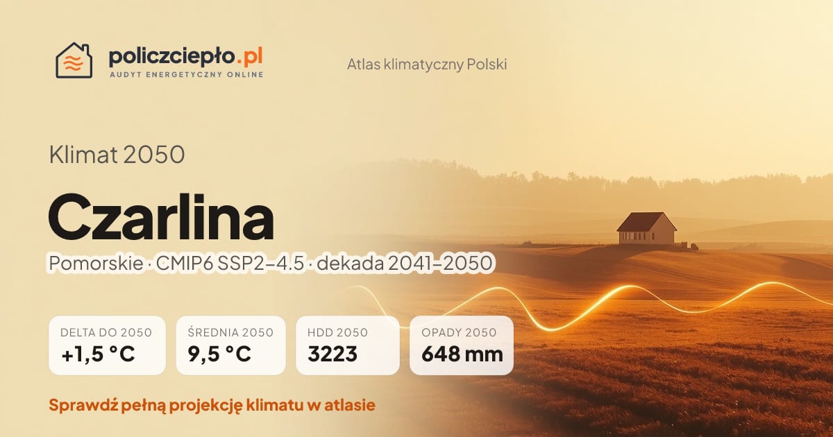 Klimat Czarlina w 2050 (Pomorskie) - infografika: średnia roczna +1,5°C cieplej niż 1991-2020, 3223 HDD, opady 648 mm rocznie (scenariusz SSP2-4.5)