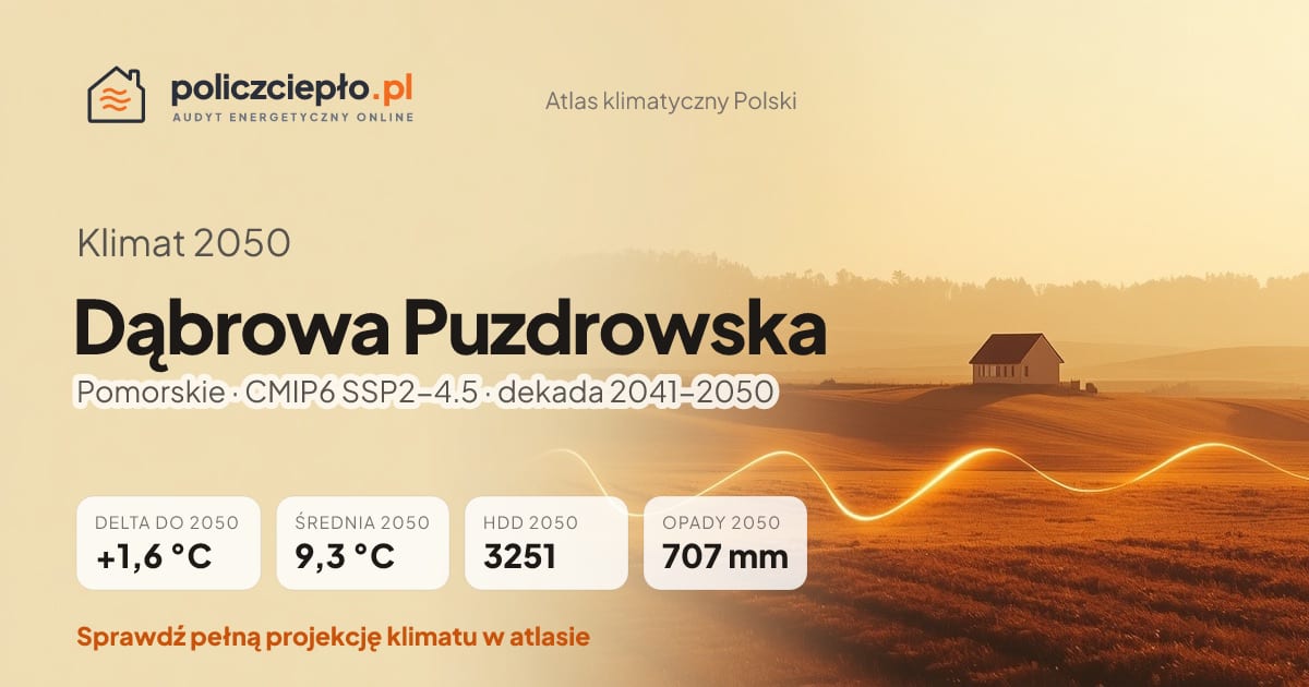 Klimat Dąbrowa Puzdrowska w 2050 (Pomorskie) - infografika: średnia roczna +1,6°C cieplej niż 1991-2020, 3251 HDD, opady 707 mm rocznie (scenariusz SSP2-4.5)