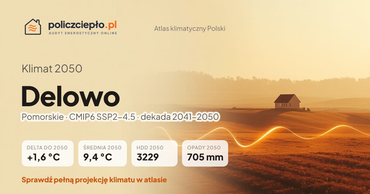 Klimat Delowo w 2050 (Pomorskie) - infografika: średnia roczna +1,6°C cieplej niż 1991-2020, 3229 HDD, opady 705 mm rocznie (scenariusz SSP2-4.5)