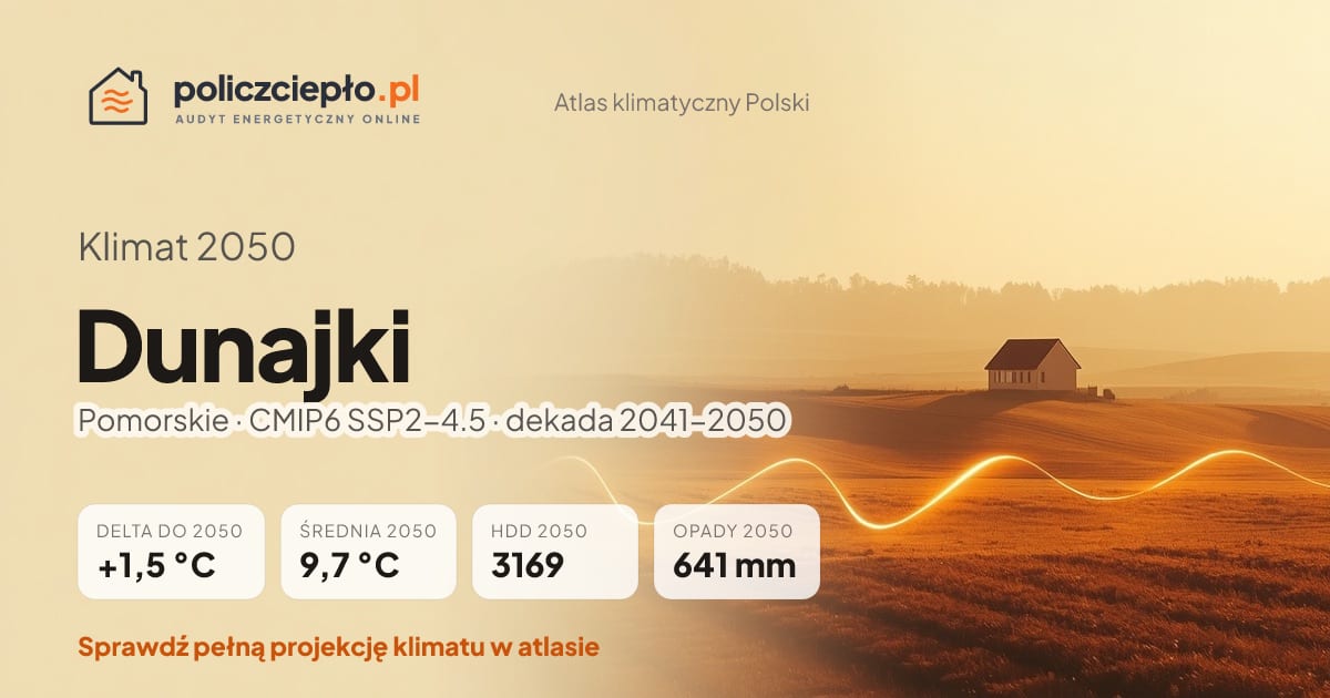 Klimat Dunajki w 2050 (Pomorskie) - infografika: średnia roczna +1,5°C cieplej niż 1991-2020, 3169 HDD, opady 641 mm rocznie (scenariusz SSP2-4.5)