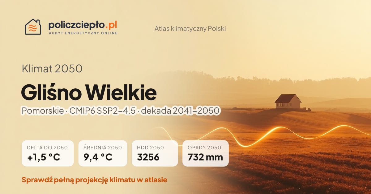 Klimat Gliśno Wielkie w 2050 (Pomorskie) - infografika: średnia roczna +1,5°C cieplej niż 1991-2020, 3256 HDD, opady 732 mm rocznie (scenariusz SSP2-4.5)