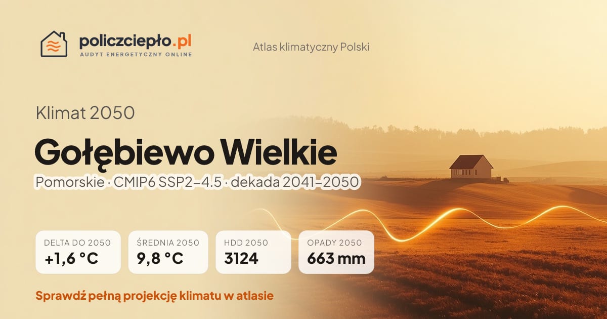 Klimat Gołębiewo Wielkie w 2050 (Pomorskie) - infografika: średnia roczna +1,6°C cieplej niż 1991-2020, 3124 HDD, opady 663 mm rocznie (scenariusz SSP2-4.5)